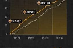 雷速体育app-湖人轻取鹈鹕，易建联高光表现